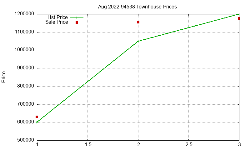 94538 Townhouses Just Sold 2022-08 94538 Townhouses Just Sold 2022-08