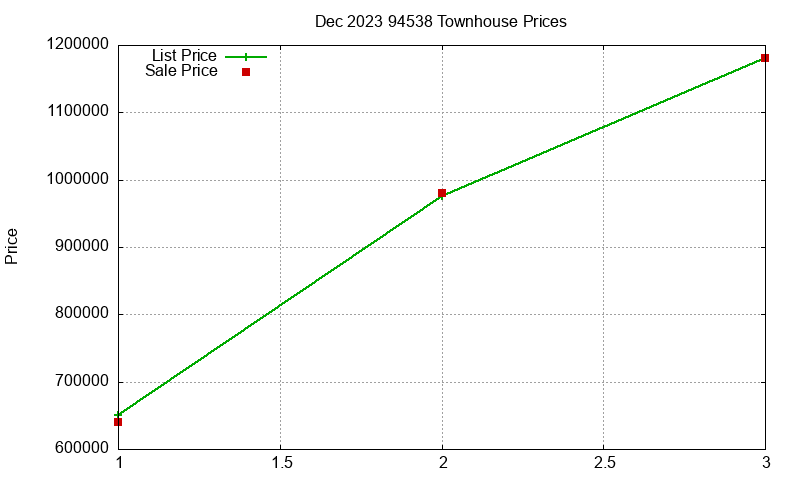 94538 Townhouses Just Sold 2023-12