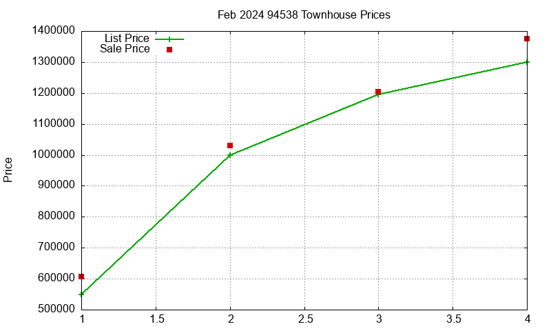 94538 Townhouses Just Sold 2024-02