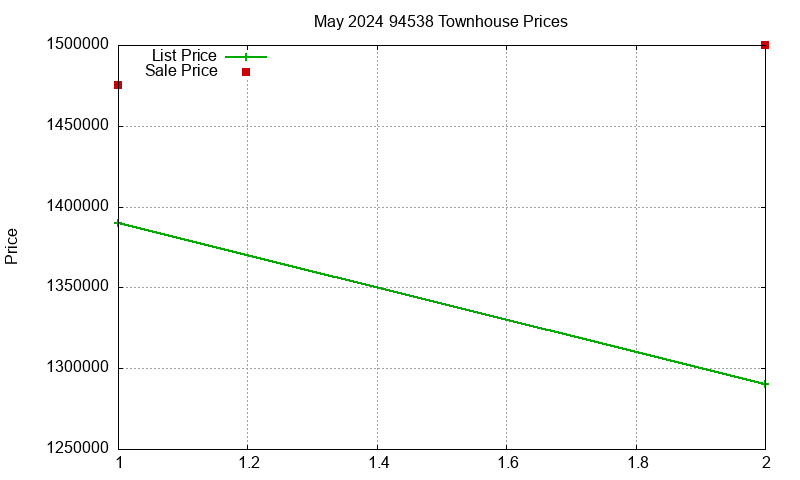 94538 Townhouses Just Sold 2024-05