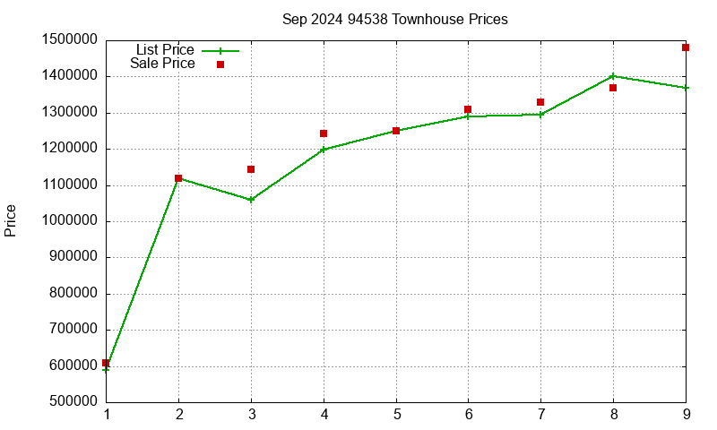 94538 Townhouses Just Sold 2024-09
