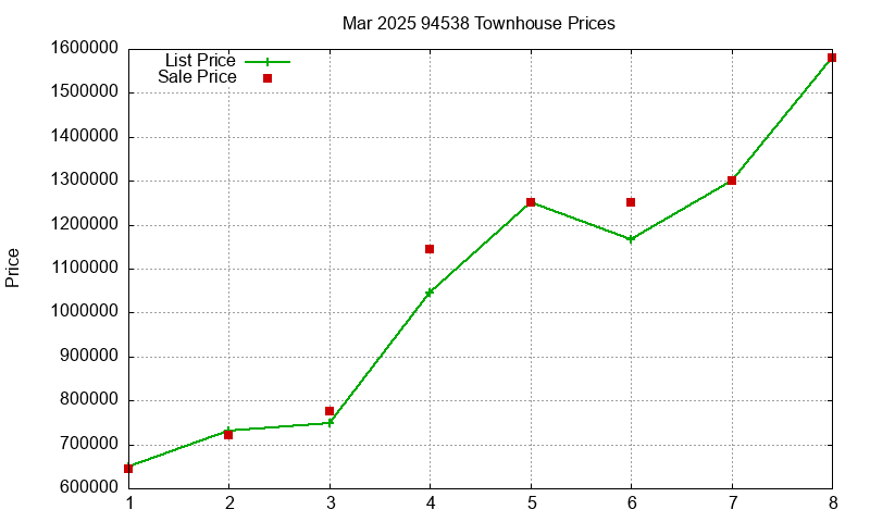 94538 Townhouses Just Sold 2025-03