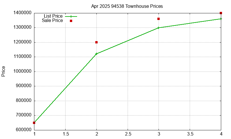 94538 Townhouses Just Sold 2025-04