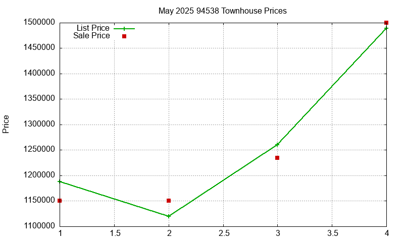 94538 Townhouses Just Sold 2025-05