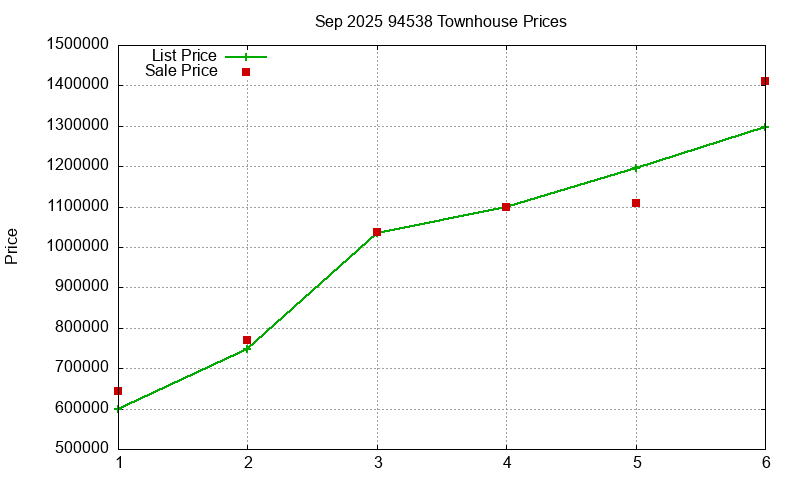 94538 Townhouses Just Sold 2025-09