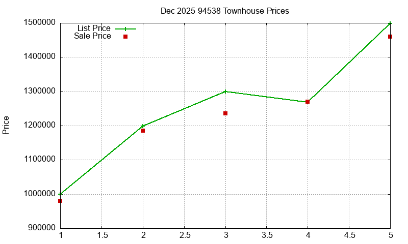 94538 Townhouses Just Sold 2025-12