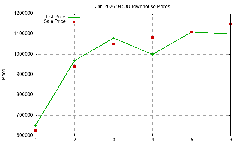 94538 Townhouses Just Sold 2026-01