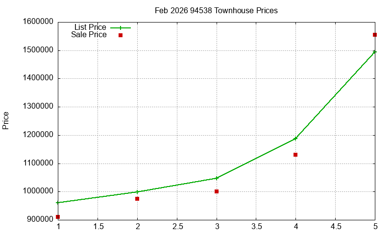 94538 Townhouses Just Sold 2026-02