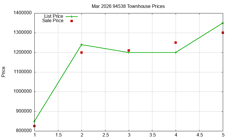 94538 Townhouses Just Sold 2026-03