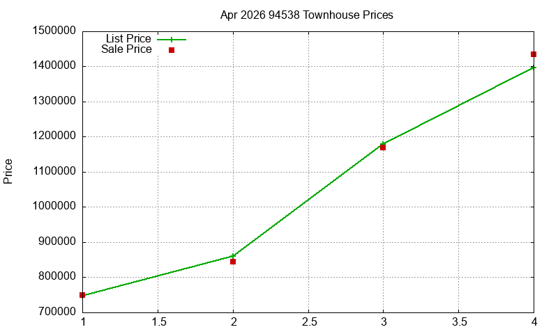 94538 Townhouses Just Sold 2026-04