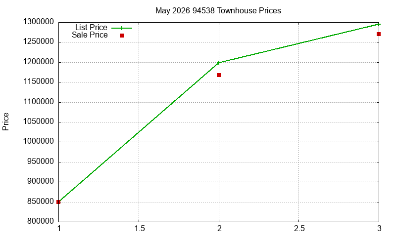 94538 Townhouses Just Sold 2026-05