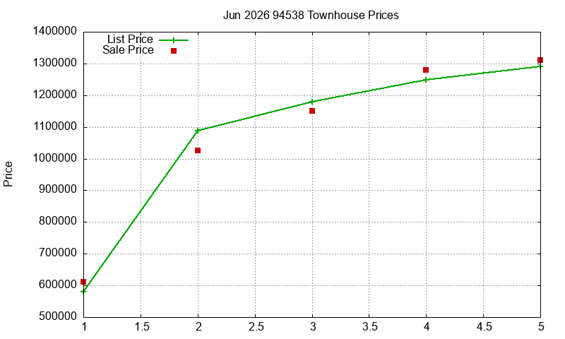 94538 Townhouses Just Sold 2026-06