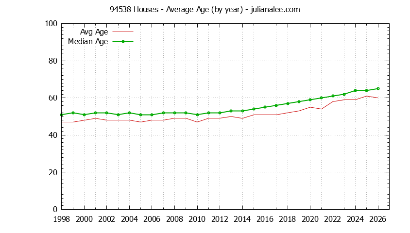 Graph of the Yearly Average Age of 94538 Houses Sold - 94538 Real Estate Trends