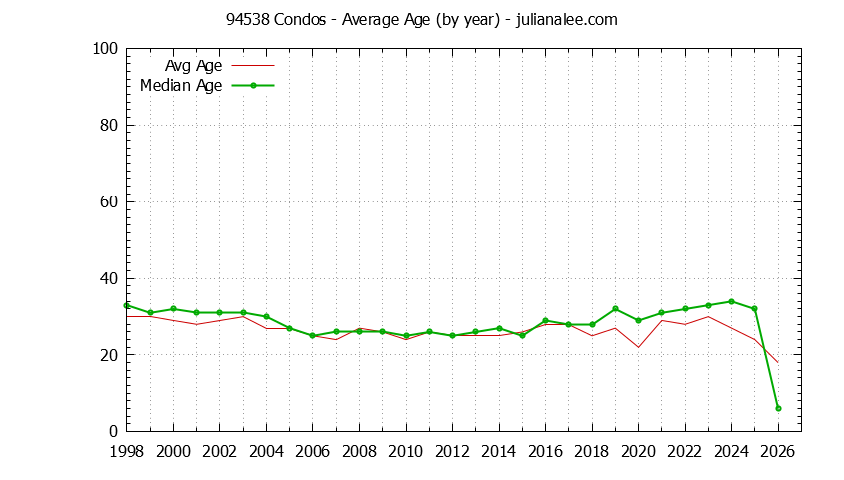 Graph of the Yearly Average Age of 94538 Condos Sold - 94538 Real Estate Trends