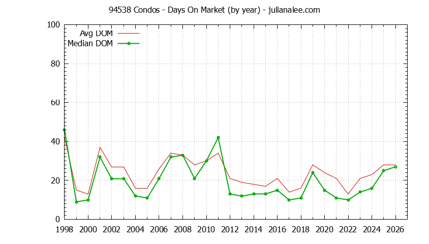 Graph of the Yearly Average Days On Market for 94538 Condos - 94538 Real Estate Trends