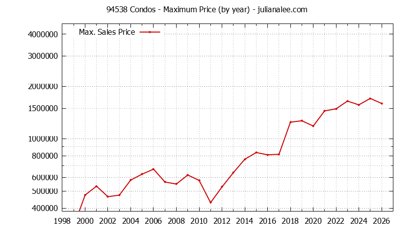 Graph of the Yearly Maximum Price of 94538 Condos - 94538 Real Estate Trends