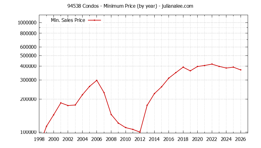 Graph of the Yearly Minimum Price of 94538 Condos - 94538 Real Estate Trends