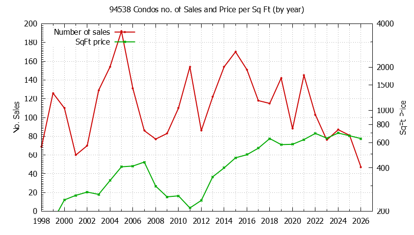 Graph of the Yearly Number of 94538 Condos Sold - 94538 Real Estate Trends