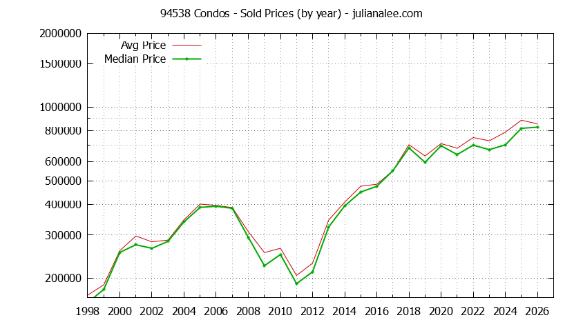 Graph of the Yearly Median and Average 94538 Home Prices for Condos - 94538 Real Estate Trends