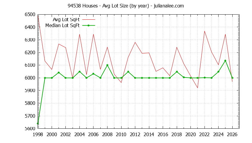 Graph of the Yearly Average Lot Size of 94538 Houses Sold - 94538 Real Estate Trends