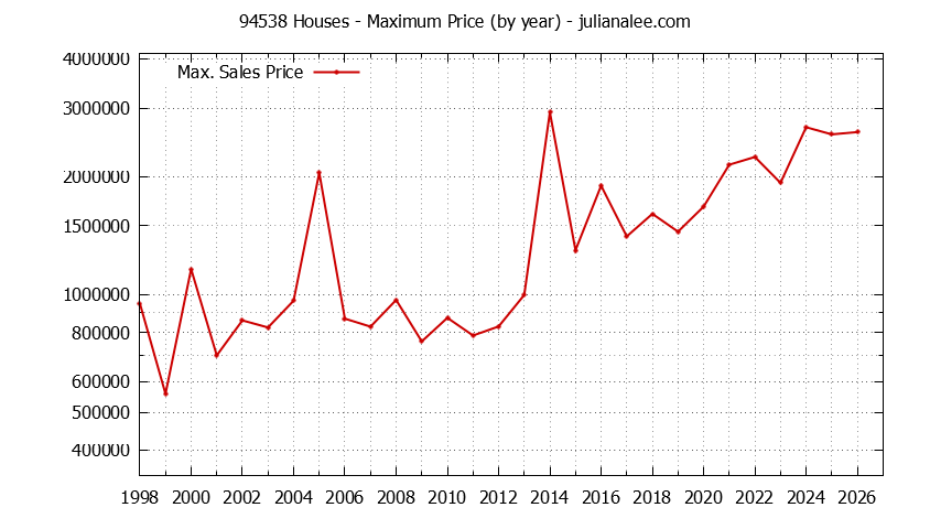 Graph of the Yearly Maximum Price of 94538 Houses - 94538 Real Estate Trends