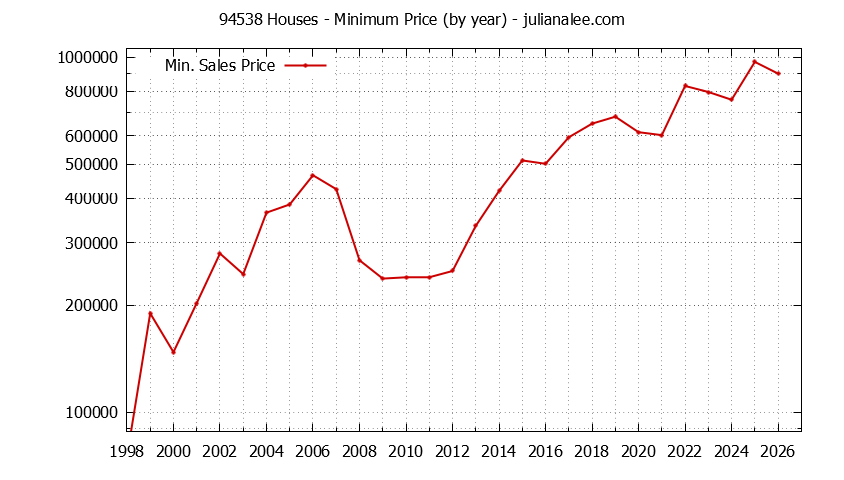 Graph of the Yearly Minimum Price of 94538 Houses - 94538 Real Estate Trends