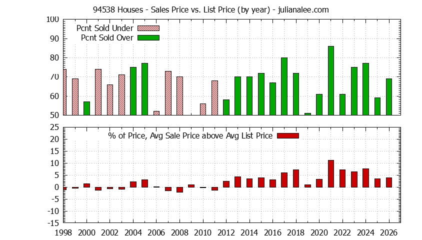 Graph of the Yearly Average Sales Price vs. List Price for 94538 Houses - 94538 Real Estate Trends