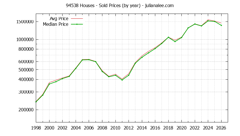 Graph of the Yearly Median and Average 94538 Home Prices for Houses - 94538 Real Estate Trends