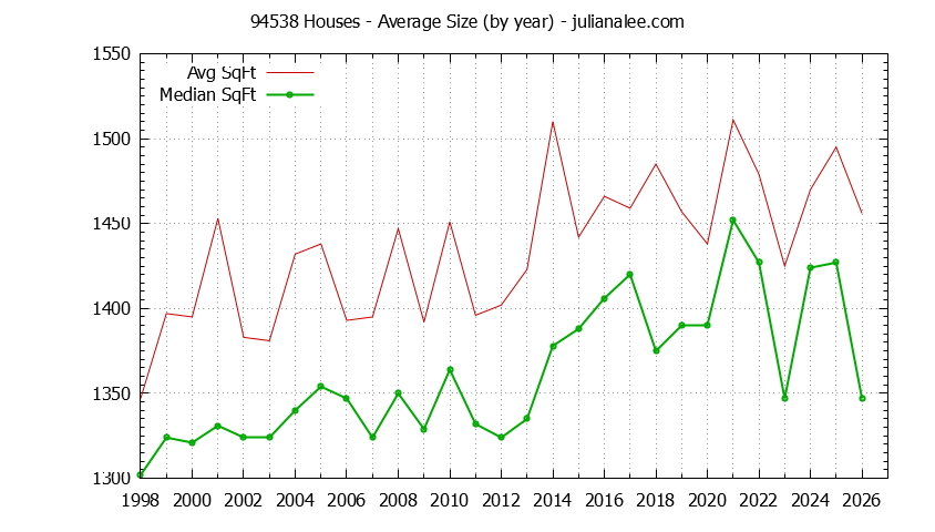 Graph of the Yearly Average Size of 94538 Houses Sold - 94538 Real Estate Trends