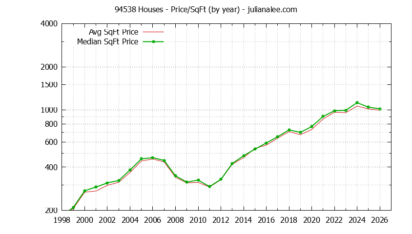 Graph of the Yearly Average Price Per Square Foot for 94538 Houses - 94538 Real Estate Trends