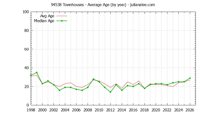 Graph of the Yearly Average Age of 94538 Townhouses Sold - 94538 Real Estate Trends
