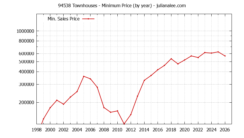 Graph of the Yearly Minimum Price of 94538 Townhouses - 94538 Real Estate Trends