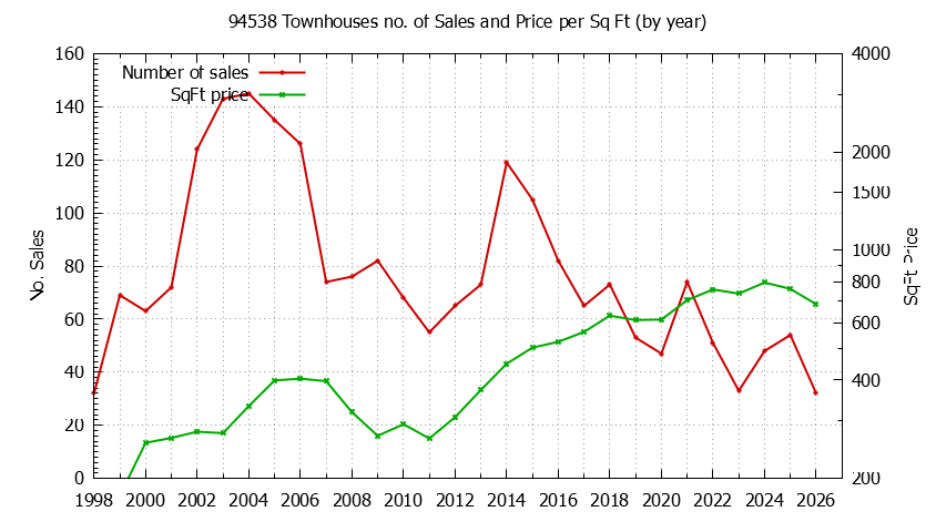 Graph of the Yearly Number of 94538 Townhouses Sold - 94538 Real Estate Trends