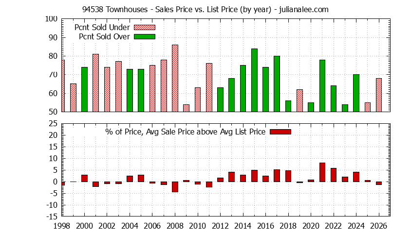 Graph of the Yearly Average Sales Price vs. List Price for 94538 Townhouses - 94538 Real Estate Trends