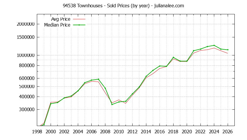 Graph of the Yearly Median and Average 94538 Home Prices for Townhouses - 94538 Real Estate Trends