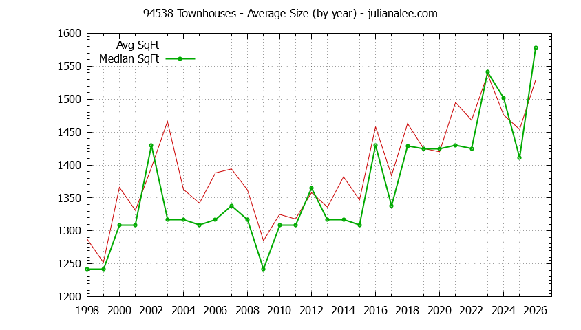 Graph of the Yearly Average Size of 94538 Townhouses Sold - 94538 Real Estate Trends