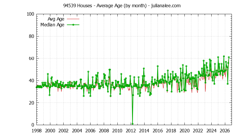 Graph of the Monthly Average Age of 94539 Houses Sold - 94539 Real Estate Trends