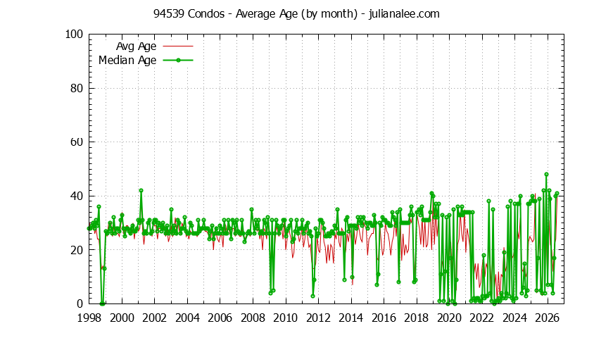 Graph of the Monthly Average Age of 94539 Condos Sold - 94539 Real Estate Trends