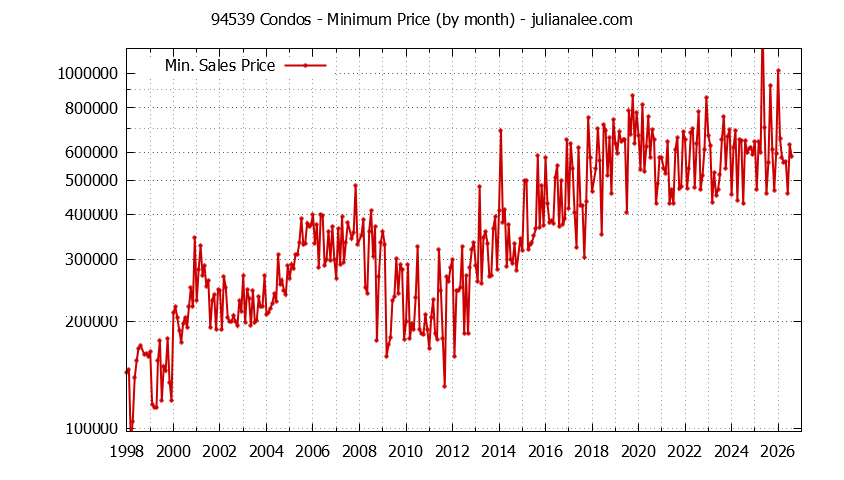 Graph of the Monthly Minimum Price of 94539 Condos - 94539 Real Estate Trends