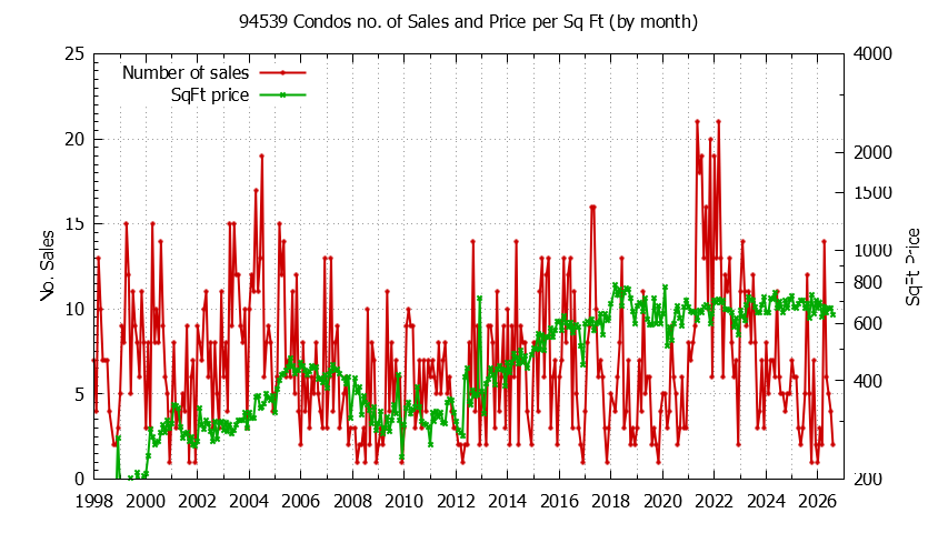 Graph of the Monthly Number of 94539 Condos Sold - 94539 Real Estate Trends