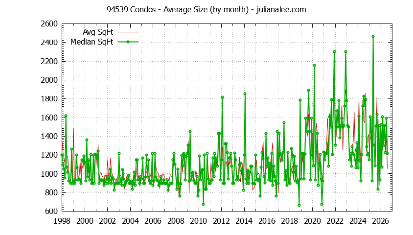 Graph of the Monthly Average Size of 94539 Condos Sold - 94539 Real Estate Trends