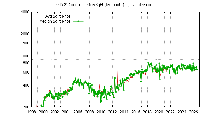 Graph of the Monthly Average Price Per Square Foot for 94539 Condos - 94539 Real Estate Trends