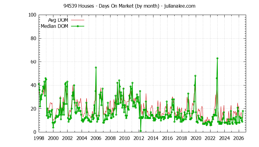 Graph of the Monthly Average Days On Market for 94539 Houses - 94539 Real Estate Trends