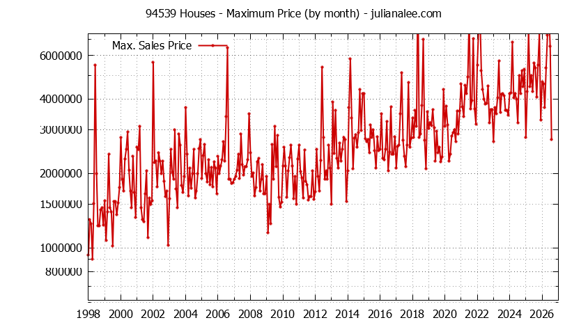 Graph of the Monthly Maximum Price of 94539 Houses - 94539 Real Estate Trends