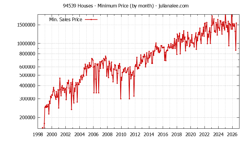 Graph of the Monthly Minimum Price of 94539 Houses - 94539 Real Estate Trends