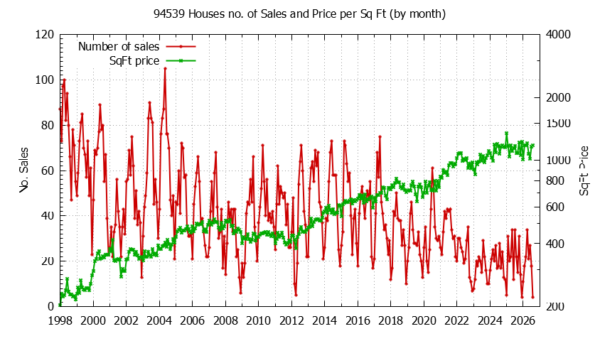 Graph of the Monthly Number of 94539 Houses Sold - 94539 Real Estate Trends