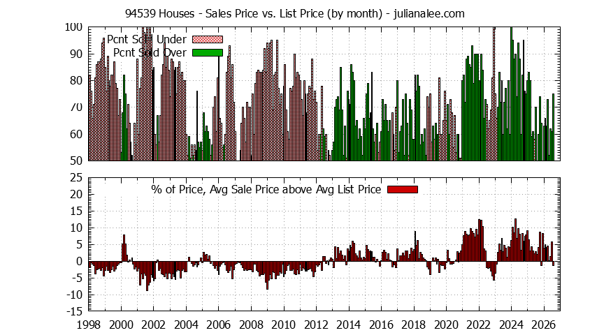 Graph of the Monthly Average Sales Price vs. List Price for 94539 Houses - 94539 Real Estate Trends