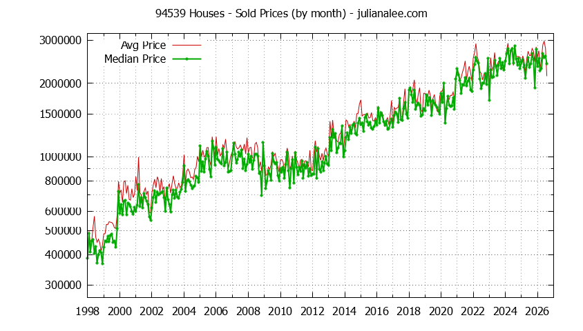 Graph of the Monthly Median and Average 94539 Home Prices for Houses - 94539 Real Estate Trends