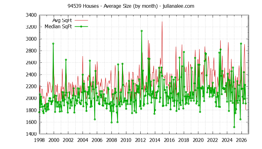 Graph of the Monthly Average Size of 94539 Houses Sold - 94539 Real Estate Trends