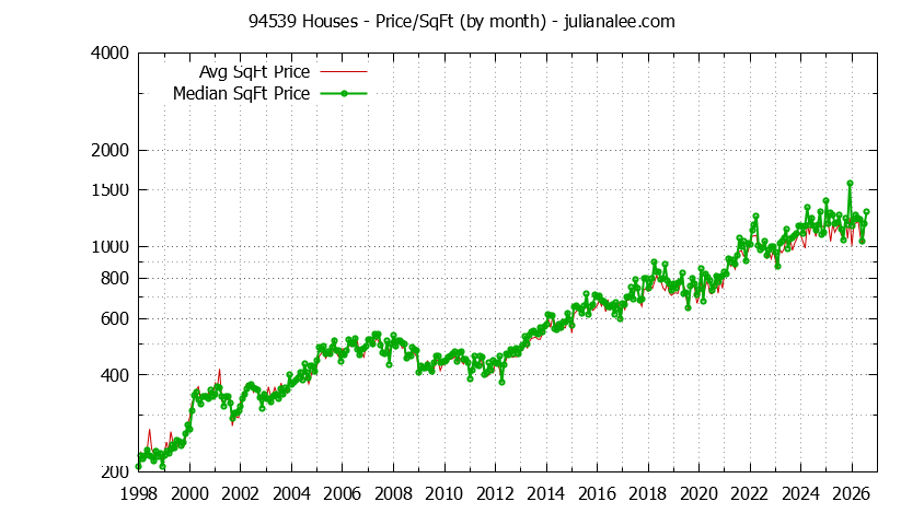 Graph of the Monthly Average Price Per Square Foot for 94539 Houses - 94539 Real Estate Trends